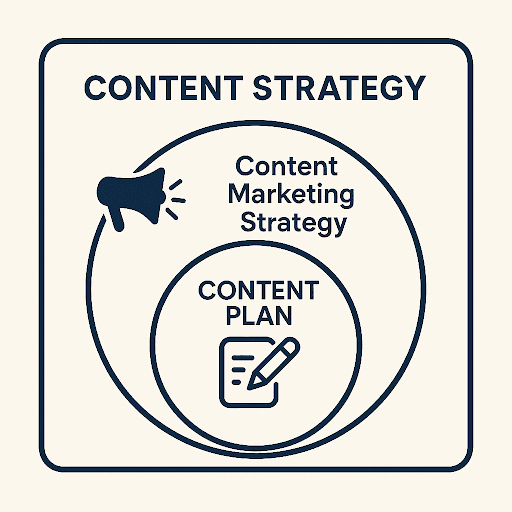 Diagram illustrating Content Strategy as the overarching concept, with Content Marketing Strategy as a subset, and Content Plan as a component of Content Marketing Strategy.