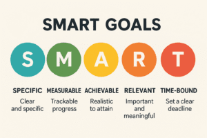 SMART Goals graphic: Specific, Measurable, Achievable, Relevant, Time-bound criteria for goal setting