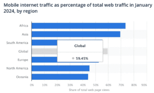 The majority of global internet traffic comes from mobile devices. Some sources report figures exceeding 59.45% of total traffic. 